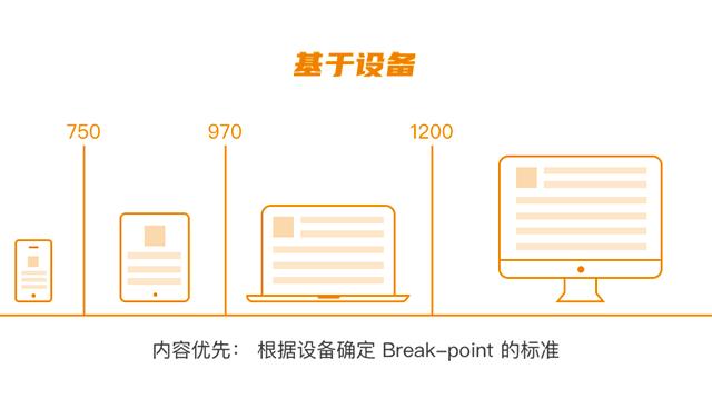 设计方法论：做好响应式设计，设计师需要做哪些准备