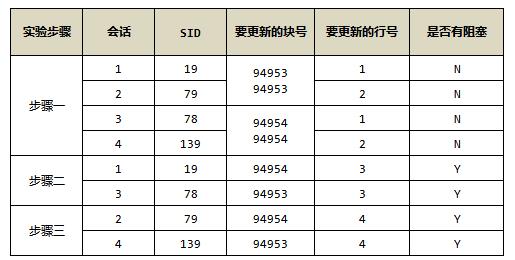 一篇文全面解析Oracle死锁的分类及模拟