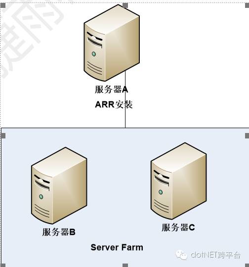 IIS负载均衡-Application Request Route详解第三篇：使用ARR进行Http请求的负载均衡