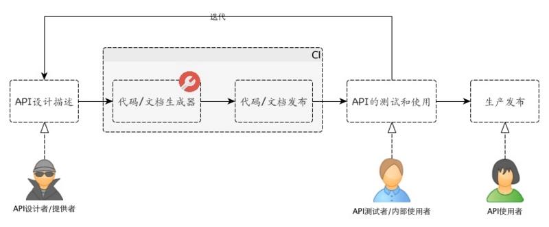 效率专精：前后端分离实践中如何提升RestAPI开发效率【建议精读】