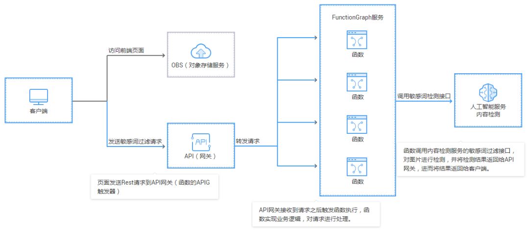 5分钟Serverless实践 | 构建无服务器的敏感词过滤后端系统