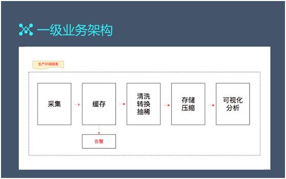 10年大数据架构师：日访问百亿级，如何架构并优化日志系统？