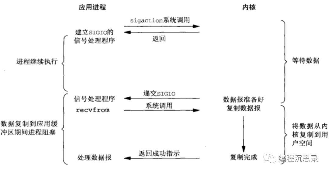 深入浅出Unix IO模型