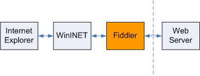 使用fiddler模拟http请求