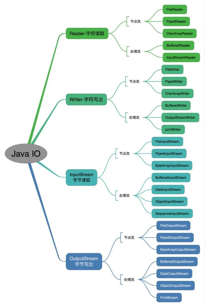 「Java面试题精华集」Java基础知识篇（2020最新版）附PDF版 ！