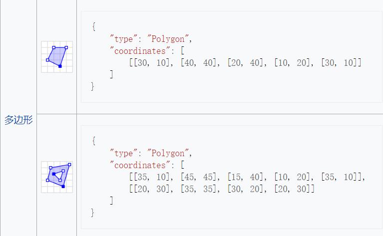 「GIS基础」JSON数据格式在GIS领域的运用