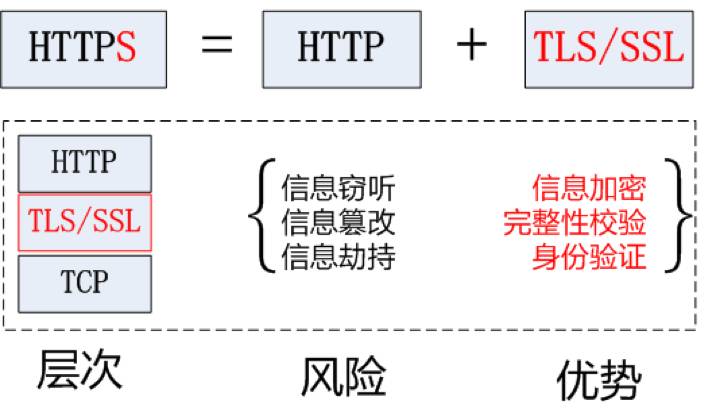 HTTPS基础杂谈