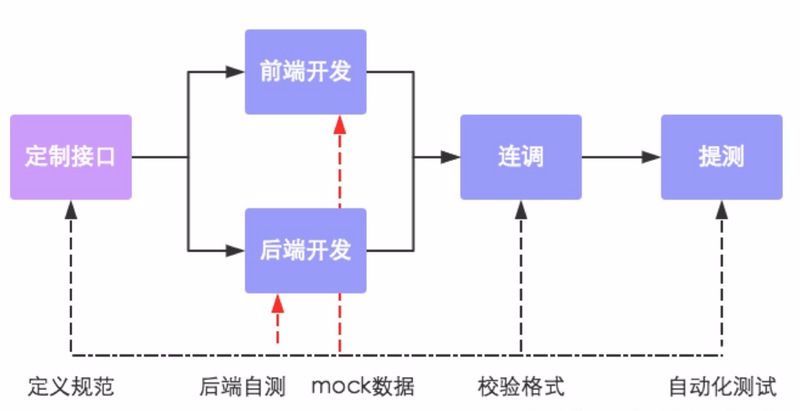 前后端分离--整套解决方案