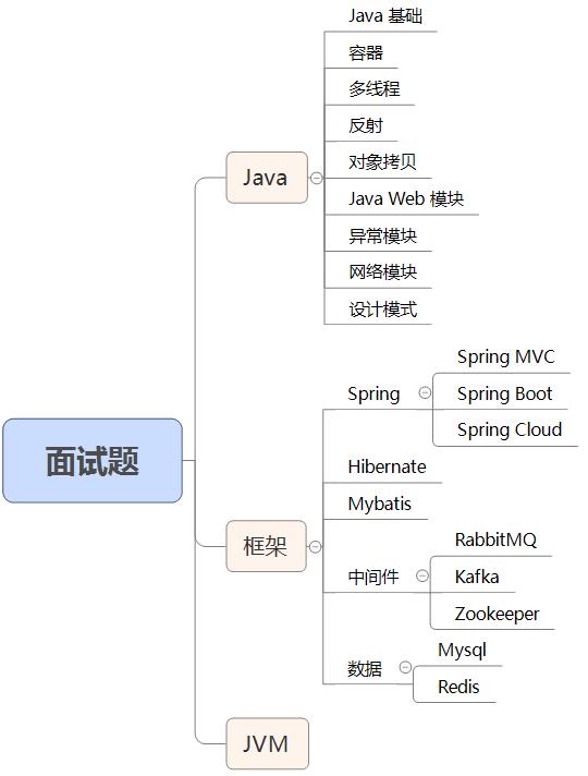 Java 面试收到offer必备 208 道面试题