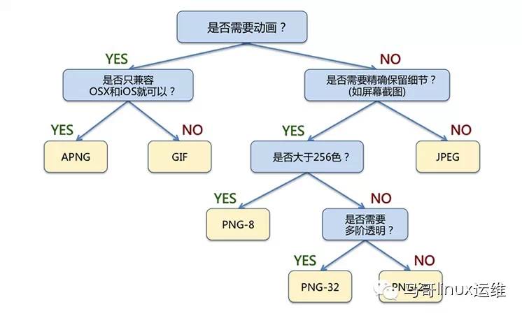 Web性能优化：图片优化