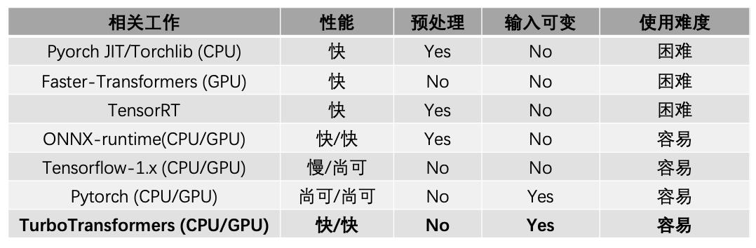 腾讯第100个开源项目：微信开源推理加速工具TurboTransformers