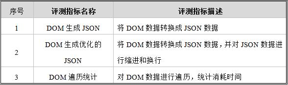 金融业开源软件研究评测（二）——JSON组件评测模型