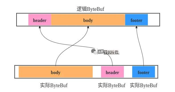 百万并发「零拷贝」技术系列之经典案例Netty