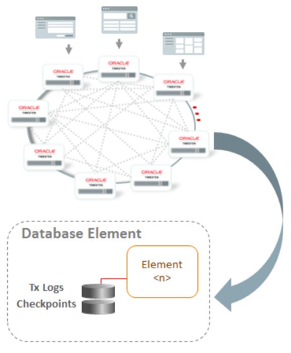 Oracle 关系型分布式内存数据库