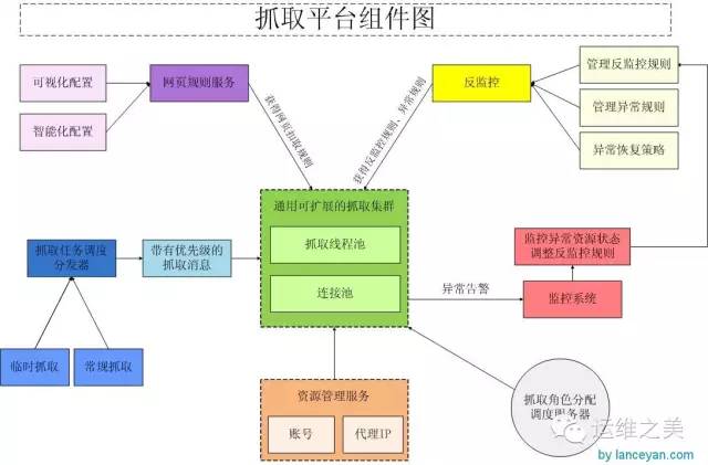 爬虫原理及反爬虫技术