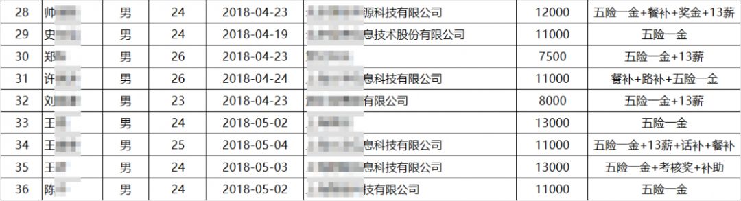 太原黑马JavaEE就业1期 毕业10个工作日，平均薪资7658元