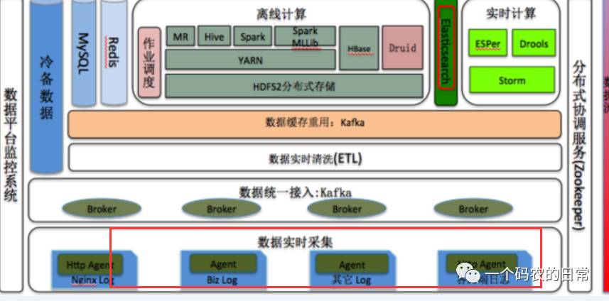 几十条业务线日志系统如何收集处理？