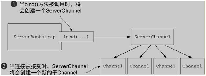 高性能底层怎么运作？一文帮你吃透Netty架构原理