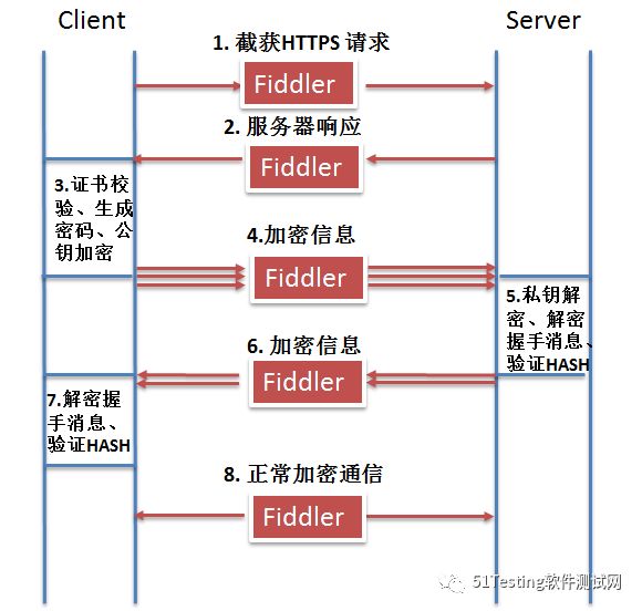 浅谈HTTPS以及Fiddler抓取HTTPS协议