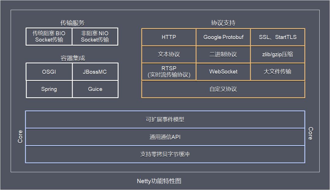 一篇文章明白Netty是什么