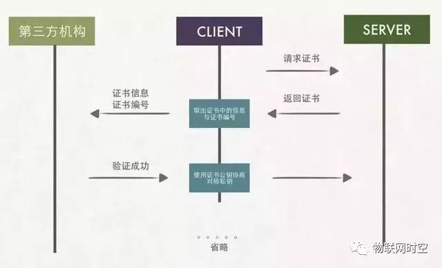 以图文的方式解锁 HTTPS原理，10分钟还原HTTPS真像！架构师必读