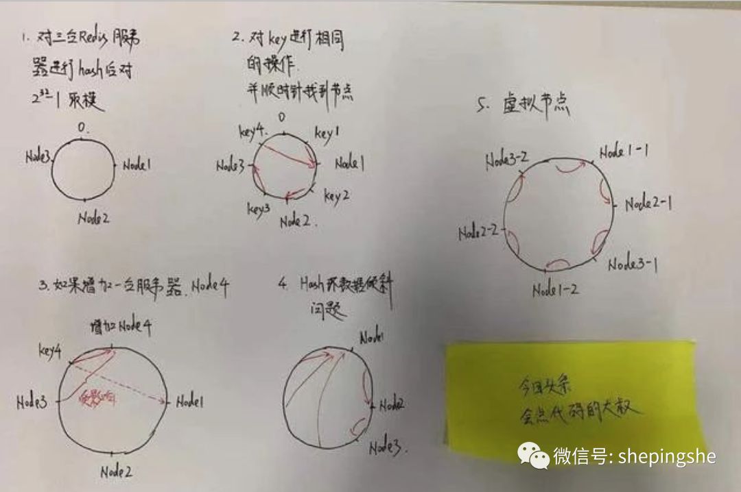 JAVA面试又被问一致性hash算法，到底啥是一致性hash？