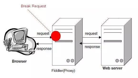 Web调试工具Fiddler——网站抓包分析