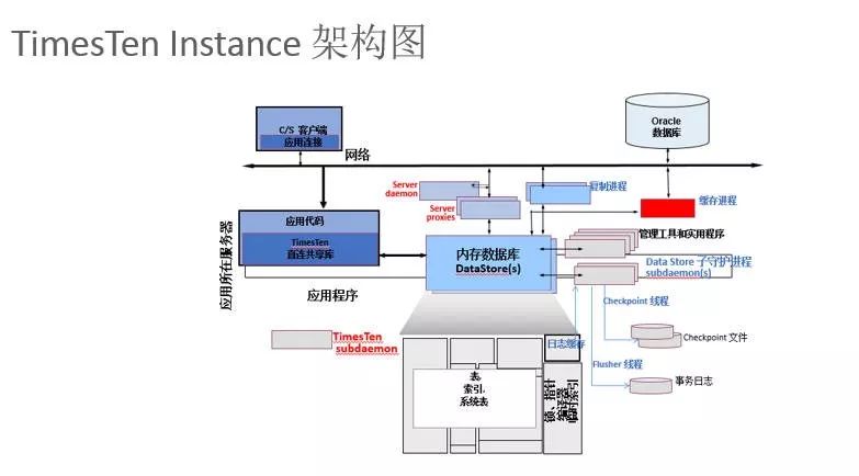 Oracle TimesTen 关系型内存数据库18.1新版本详解