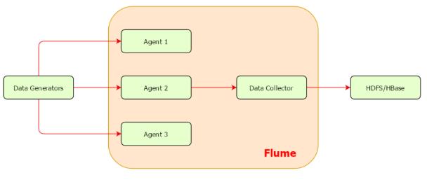 大数据干货系列（八）--Flume总结