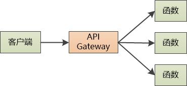 我建议你了解一点儿Serverless