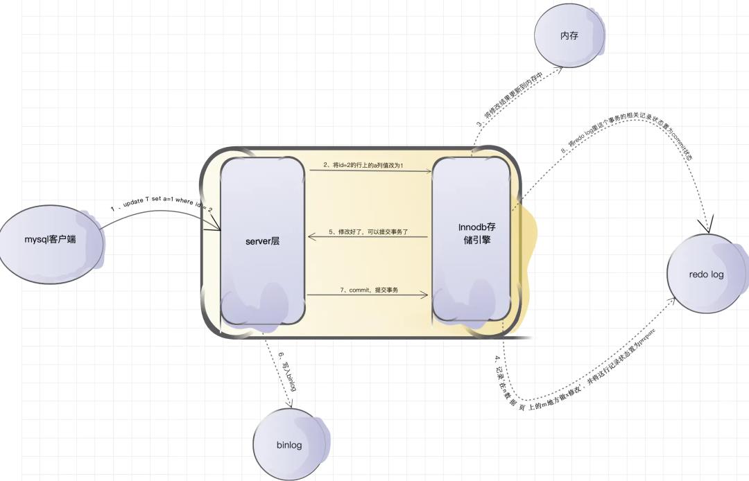 mysql日志系统之redo log和bin log