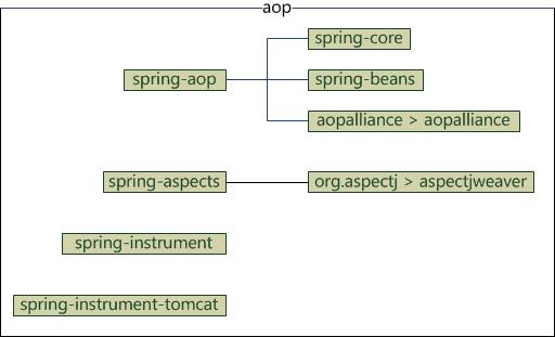 Spring framework体系结构及内部各模块jar之间的maven依赖关系