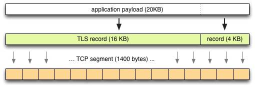 HTTPS 传输优化详解之动态 TLS Record Size