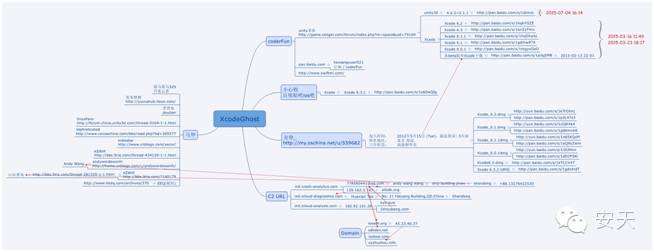 【安天】Xcode非官方版本恶意代码污染事件（XcodeGhost）的分析与综述