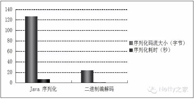 基于Netty构建高性能RPC通信框架