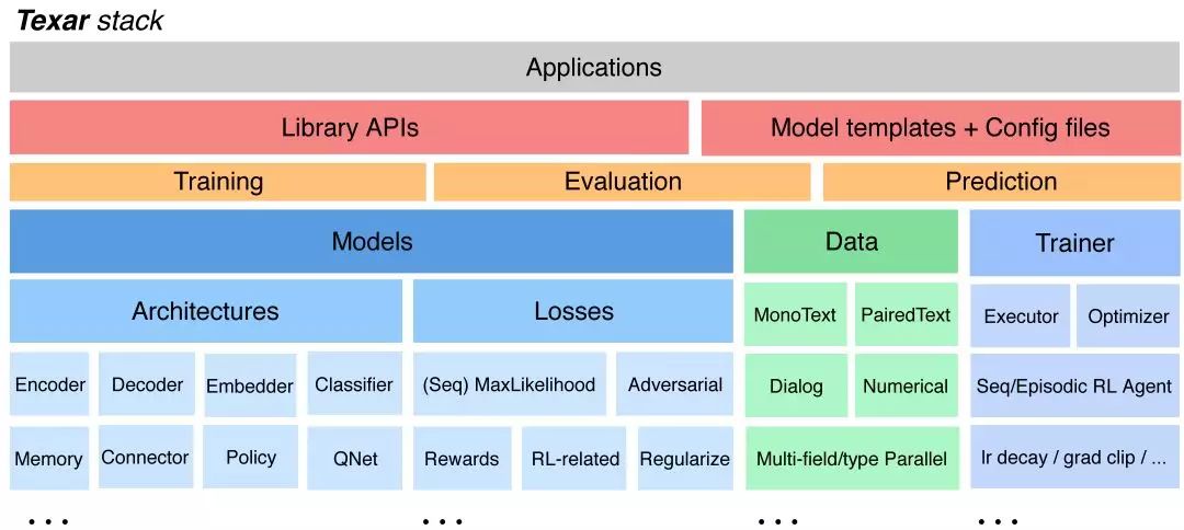 【开源项目】 TensorFlow，PyTorch，MXNet，CNTK 和 Caffe2