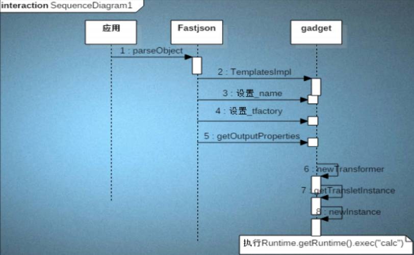 Java JSON 反序列化之殇（看雪2017安全开发者峰会演讲回顾11）