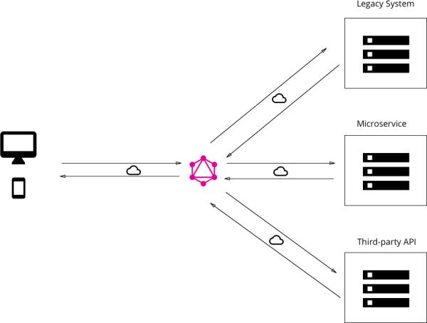 资讯 | GraphQL vs REST API 世纪Battle