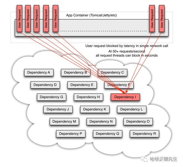 微服务系列之Hystrix服务容错（一）