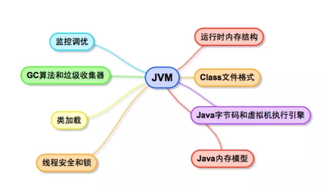 java虚拟机了解一下