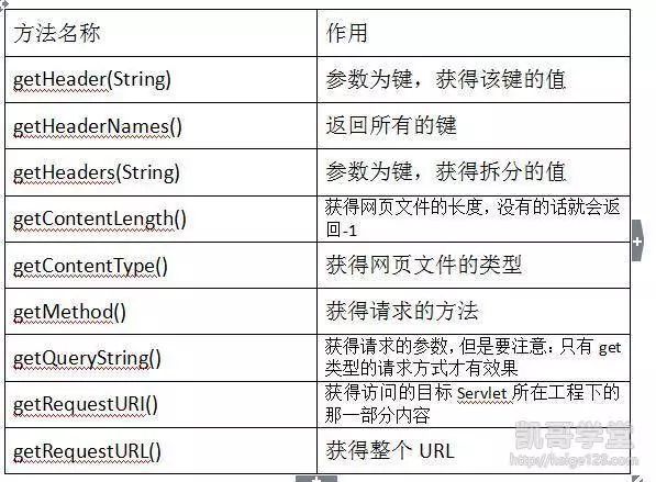 JavaEE——HttpServletRequest对象