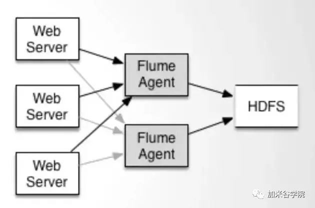 加米谷学院带你了解Flume的高可靠，高性能和高扩展性