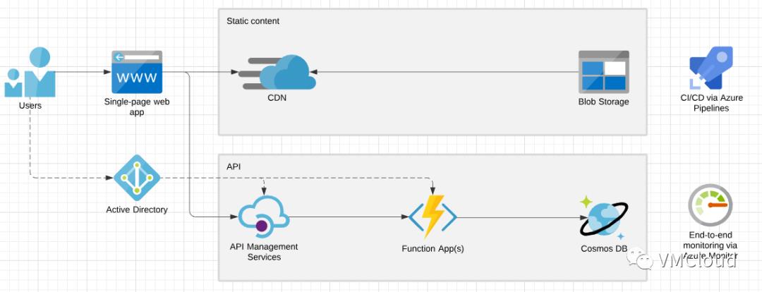 浅谈ServerLess