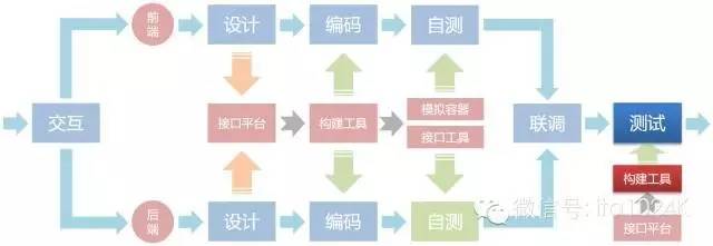 【第560期】网易高级前端技术专家蔡剑飞：前后端分离实践经验分享