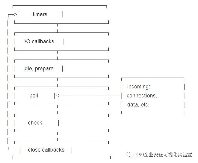 【小心得】浅析Nodejs Event Loop