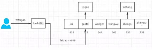 哈希算法详解（附带 iOS 开发中实际应用）