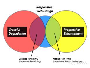 响应到用户的响应式网页设计 - UXPA中国2015行业文集