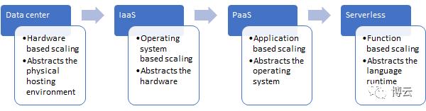 译文 | Serverless架构的简短介绍，我们将在哪需要它？