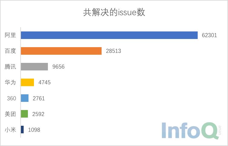 中国互联网公司开源项目调查报告：BAT们谁是开源王者？