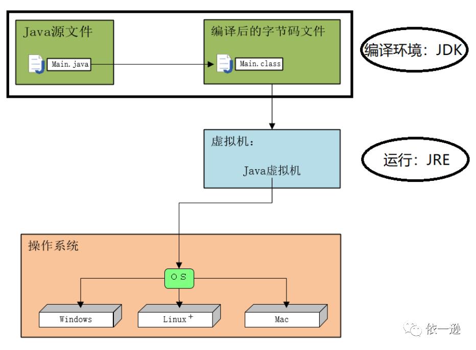 浅谈Java虚拟机运行机制（一）